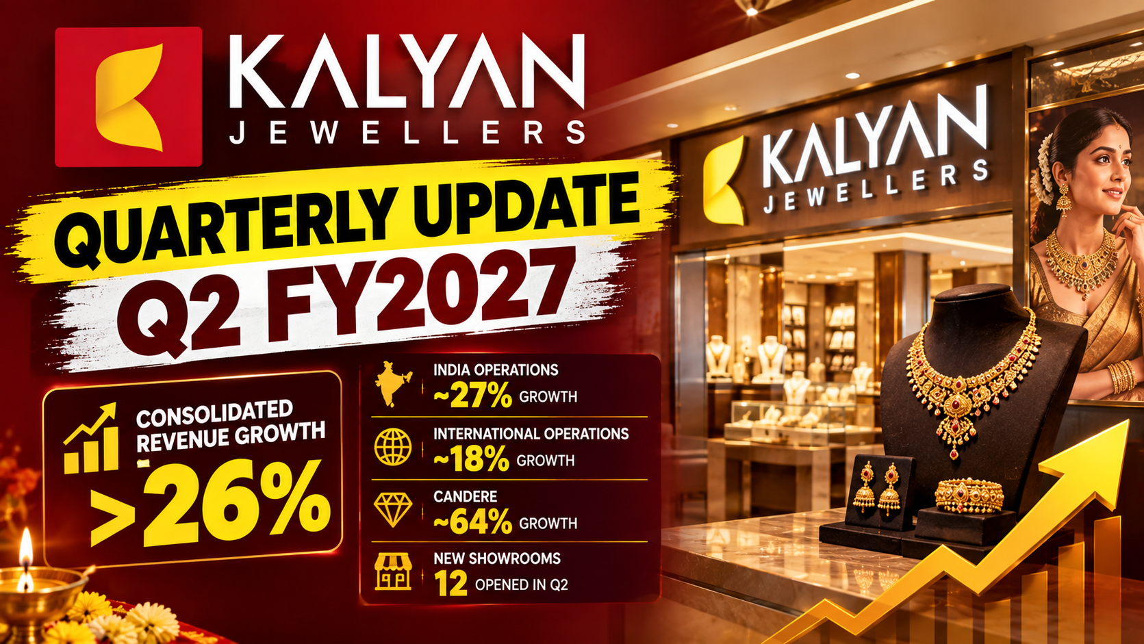 Kalyan Jewellers Q2 FY27 Business Update: Strong Growth, Zero Non GML Debt and More Expansion